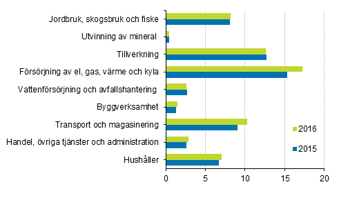 V�xthusgasutsl�pp efter n�ringsgren 2015 och 2016, miljoner ton koldioxidekvivalenter 