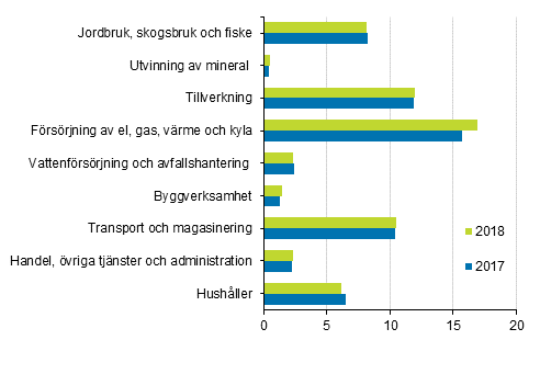 V�xthusgasutsl�pp efter n�ringsgren 2017 och 2018, miljoner ton koldioxidekvivalenter