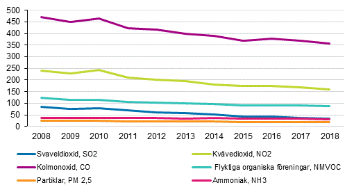 Utsl�pp av luftf�roreningar 2008-2018, tusen ton