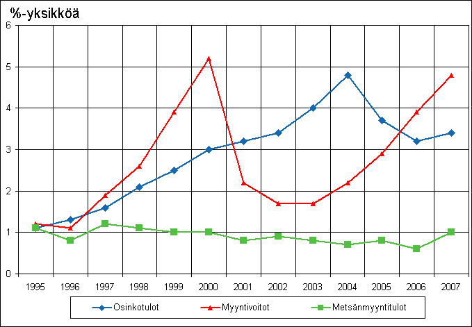 Kuvio 10. Er�iden tulolajien vaikutus (brutto) k�ytett�viss� olevien tulojen Gini-kertoimeen, %-yksikk��