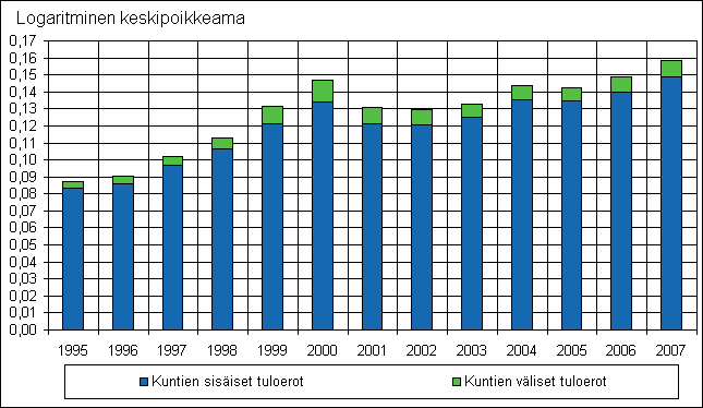 Kuvio 11. Koko maan tuloerot jaettuna kuntien sis�isiin ja niiden v�lisiin tuloeroihin 1995&ndash;2007, vuoden 2008 kuntajaolla