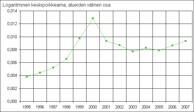 Kuvio 12. Kuntien v�liset tuloerot 1995&ndash;2007, vuoden 2008 kuntajaolla