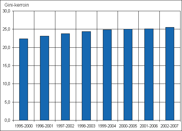 Kuvio 13. Tuloerot, kun Gini-kertoimet on laskettu henkil�n kuuden vuoden ekvivalenttien k�ytett�viss� olevien rahatulojen perusteella