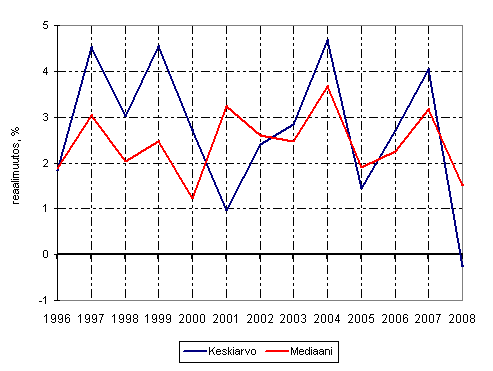 Kuvio 3. Tulojen reaaliset vuosimuutokset (%). Tulok�site: ekvivalentit k�ytett�viss� olevat rahatulot asuntokuntaa kohden