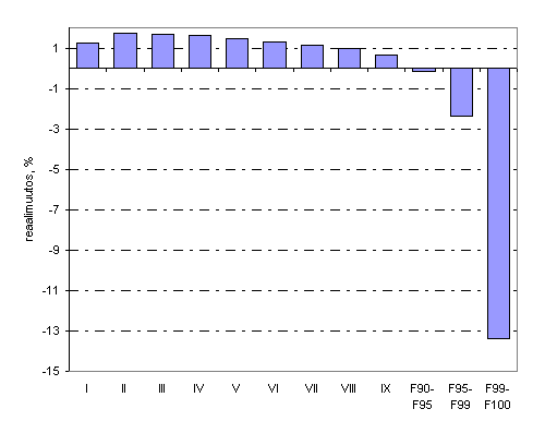 Kuvio 4. V�est�n keskim��r�isten reaalitulojen vuosimuutokset tulokymmenyksitt�in vuonna 2008. Suurituloisin tulokymmenys jaettu kolmeen osaan. Tulok�site: Ekvivalentti k�ytett�viss� oleva rahatulo henkil�� kohden