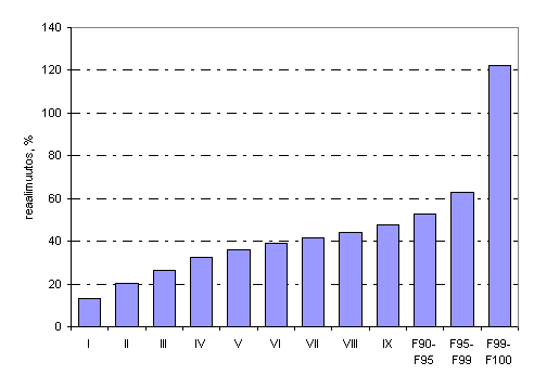 Kuvio 5. V�est�n keskim��r�isten reaalitulojen muutokset tulokymmenyksitt�in vuosina 1995&ndash;2008. Suurituloisin tulokymmenys jaettu kolmeen osaan. Tulok�site: Ekvivalentti k�ytett�viss� oleva rahatulo henkil�� kohden