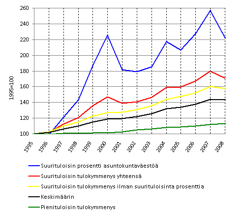 Kuvio 1. Asuntokuntien keskim��r�isten reaalitulojen kehitys 1995&ndash;2008. Tulok�site: k�ytett�viss� oleva rahatulo kulutusyksikk�� kohden. 1995=100
