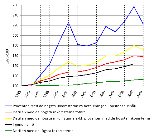 Figur 1. Utvecklingen av bostadshush�llens genomsnittliga realinkomster 1995&ndash;2008. Inkomstbegrepp: disponibla penninginkomster per konsumtionsenhet. 1995=100