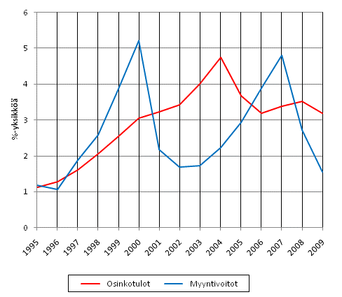 Kuvio 1. Osinkotulojen ja myyntivoittojen bruttovaikutus k�ytett�viss� olevien rahatulojen Gini-kertoimeen, %-yksikk��