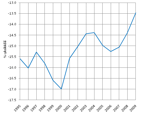 Kuvio 2. Maksettujen tulonsiirtojen vaikutus k�ytett�viss� olevien rahatulojen Gini-kertoimeen, %-yksikk��