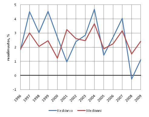 Kuvio 3. Asuntokuntien tulojen reaaliset vuosimuutokset (%). Tulok�site: ekvivalentit k�ytett�viss� olevat rahatulot asuntokuntaa kohden