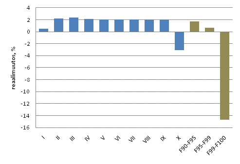 Kuvio 4. Asuntokuntav�est�n keskim��r�isten reaalitulojen vuosimuutokset tulokymmenyksitt�in vuonna 2009. Suurituloisin tulokymmenys jaettu kolmeen osaan. Tulok�site: Ekvivalentti k�ytett�viss� oleva rahatulo henkil�� kohden