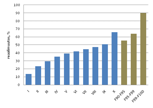 Kuvio 5. Asuntokuntav�est�n keskim��r�isten reaalitulojen muutokset tulokymmenyksitt�in vuosina 1995&ndash;2009. Suurituloisin tulokymmenys jaettu kolmeen osaan. Tulok�site: Ekvivalentti k�ytett�viss� oleva rahatulo henkil�� kohden
