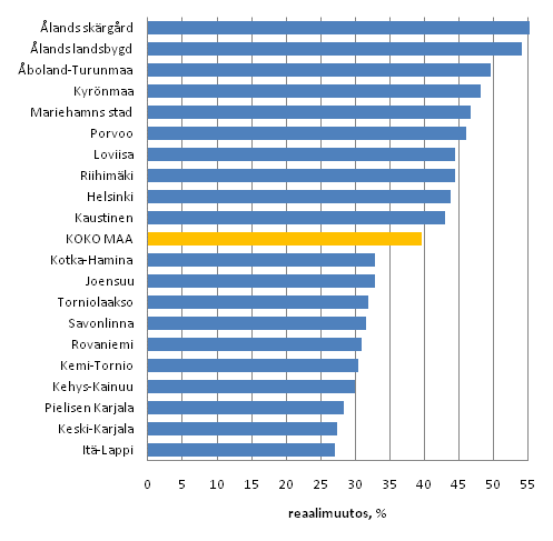 Kuvio 8. Asuntokuntien mediaanitulojen reaaliset muutokset (%) seutukunnittain vuosina 1995&ndash;2009. Kymmenen suurimman ja pienimm�n muutoksen kuntaa. Tulok�site: Ekvivalentti k�ytett�viss� oleva rahatulo asuntokuntaa kohden