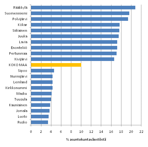 Kuvio 9. V�est�n sijoittuminen pienituloisimpaan tulokymmenykseen kunnittain vuonna 2009. Kymmenen korkeimman ja matalimman sijoittumisasteen kuntaa. Tulokymmenykset muodostettu koko maan asuntokuntav�est�n perusteella