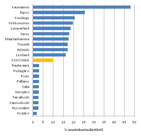 Kuvio 10. Asuntokuntav�est�n sijoittuminen suurituloisimpaan tulokymmenykseen kunnittain vuonna 2009. Kymmenen suurimman ja pienimm�n sijoittumisasteen kuntaa. Tulokymmenykset muodostettu koko maan asuntokuntav�est�n perusteella