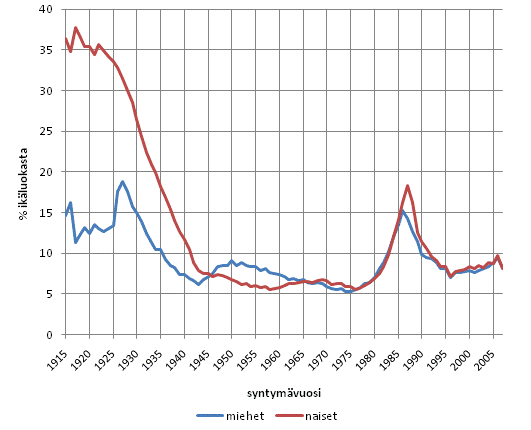 Kuvio 12. Pitkittynyt pienituloisuus henkil�n syntym�vuoden ja sukupuolen mukaan vuonna 2009, % ik�kohortista