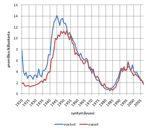 Kuvio 14. Pysyv�sti rikkaampain prosenttiin kuuluvuus henkil�n syntym�vuoden ja sukupuolen mukaan vuonna 2009, promillea ik�kohortista