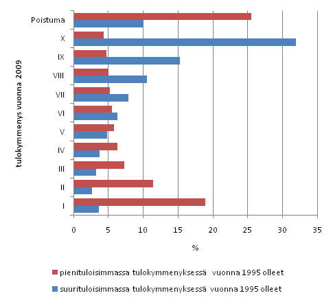 Kuvio 15. Vuonna 1995 pieni- ja suurituloisimmassa tulokymmenyksess� olleiden tulokymmenys vuonna 2009