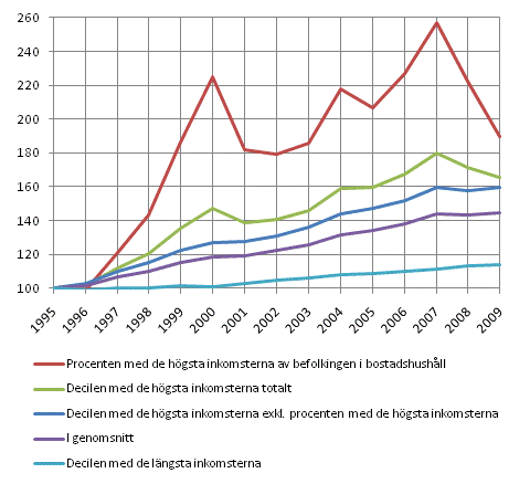 Utvecklingen av bostadshush�llsbefolkningens realinkomster 1995&ndash;2009. Inkomstbegrepp: disponibel penninginkomst per konsumtionsenhet i genomsnitt mellan personerna