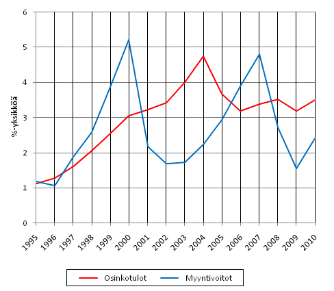 Kuvio 1. Osinkotulojen ja myyntivoittojen bruttovaikutus k�ytett�viss� olevien rahatulojen Gini-kertoimeen, %-yksikk��