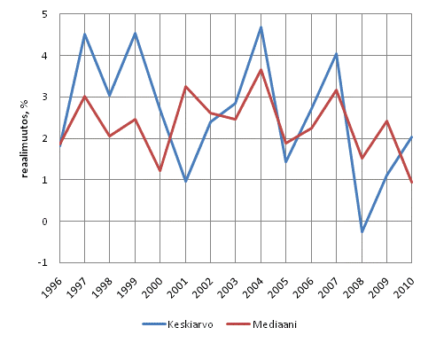 Kuvio 2. Asuntokuntien tulojen reaalimuutokset (%) vuosina 1996&ndash;2010. Asuntokunnan ekvivalentti k�ytett�viss� oleva rahatulo henkil�iden kesken
