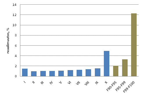 Kuvio 3. Asuntokuntav�est�n keskim��r�isten reaalitulojen vuosimuutokset tulokymmenyksitt�in vuonna 2010. Suurituloisin tulokymmenys jaettu kolmeen osaan. Asuntokunnan ekvivalentti k�ytett�viss� oleva rahatulo henkil�iden kesken, keskiarvo