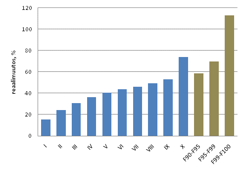 Kuvio 4. Asuntokuntav�est�n keskim��r�isten reaalitulojen muutokset tulokymmenyksitt�in vuosina 1995&ndash;2010. Suurituloisin tulokymmenys jaettu kolmeen osaan. Asuntokunnan ekvivalentti k�ytett�viss� oleva rahatulo henkil�iden kesken, keskiarvo