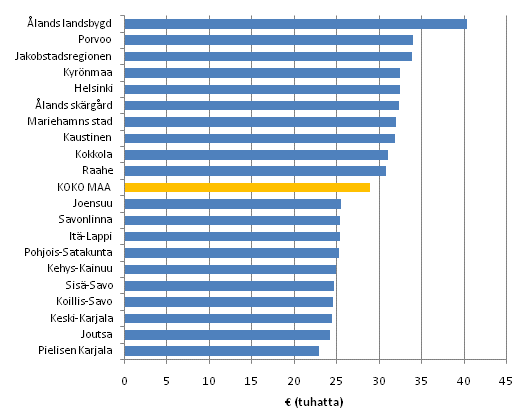 Kuvio 5. K�ytett�viss� oleva rahatulo (&euro;) asuntokuntaa kohden vuonna 2010, mediaani. Kymmenen korkeimman ja matalimman tulon seutukuntaa