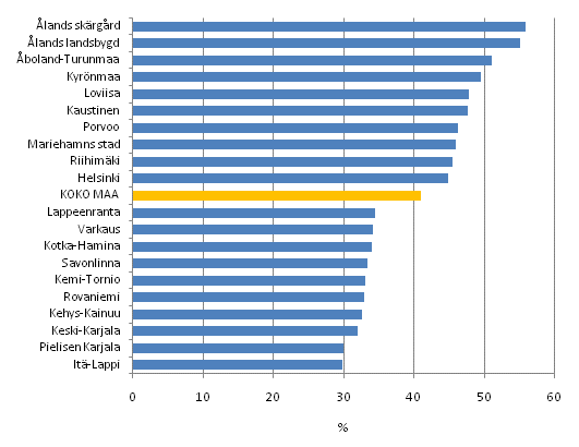 Kuvio 7. Asuntokuntien tulojen reaaliset muutokset (%) seutukunnittain vuosina 1995&ndash;2010. Kymmenen suurimman ja pienimm�n muutoksen kuntaa. Ekvivalentti k�ytett�viss� oleva rahatulo asuntokuntaa kohden, mediaani