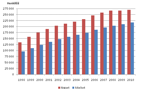 Kuvio 8. Pitkittyneesti pienituloisten lukum��r�t sukupuolen mukaan vuosina 1998&ndash;2010