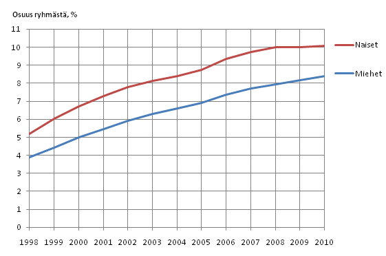 Kuvio 9. Pitkittynyt pienituloisuusaste sukupuolen mukaan vuosina 1998&ndash;2010