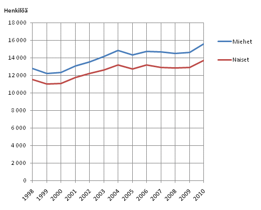 Kuvio 10. Pysyv�sti suurituloisimpaan prosenttiin kuuluvien lukum��r�t sukupuolen mukaan vuosina 1998&ndash; 2010