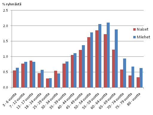Kuvio 11. Pysyv�sti suurituloisimpaan prosenttiin kuuluneiden lukum��r�t sukupuolen mukaan vuonna 2010