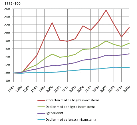 Reell utveckling av bostadshush�llsbefolkningens inkomster 1995&ndash;2010, procent. Disponibel penninginkomst per konsumtionsenhet, genomsnitt.