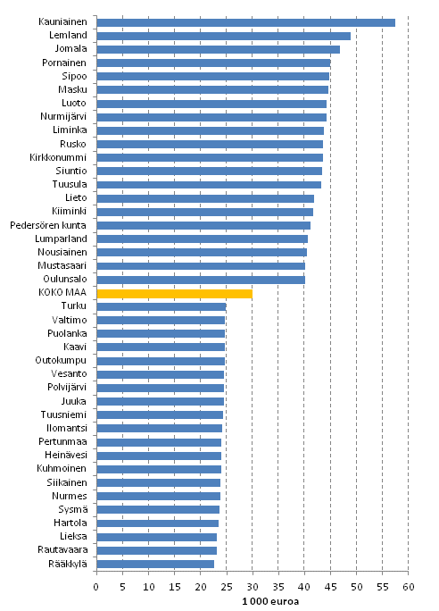 Kuvio 5. K�ytett�viss� oleva rahatulo (&euro;) asuntokuntaa kohden vuonna 2011, mediaani. Kaksikymment� korkeimman ja matalimman mediaanitulon kuntaa.