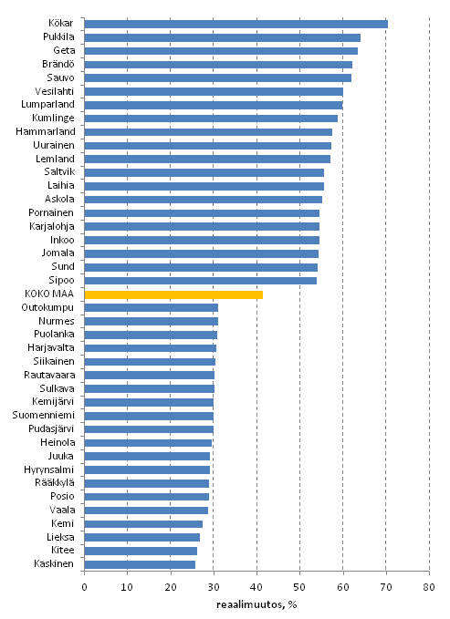 Kuvio 6. Asuntokuntien tulojen reaaliset vuosimuutokset (%) kunnittain vuosina 1995&ndash;2011. Kaksikymment� suurimman ja pienimm�n muutoksen kuntaa. Asuntokunnan k�ytett�viss� oleva rahatulo kulutusyksikk�� kohden, mediaani.