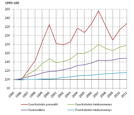 Asuntov�est�n reaalitulokehitys vuosina 1995&ndash;2011, 1995=100. Tulok�site asuntokunnan k�ytett�viss� oleva rahatulo kulutusyksikk�� kohden, keskiarvo.