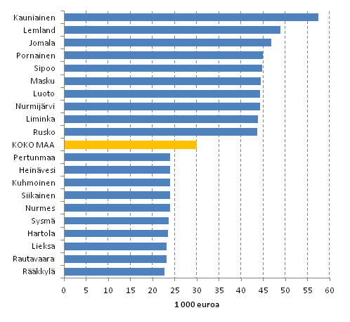 Asuntokuntien tulot vuonna 2011, kymmenen suuri- ja pienituloisinta kuntaa. Tulok�site asuntokunnan k�ytett�viss� oleva rahatulo, mediaani.
