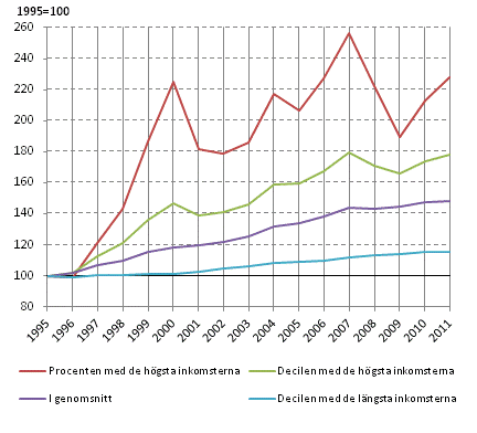 Utveckling av bostadbefolkningens realinkomster �ren 1995&ndash;2011, 1995=100. Inkomstbegrepp �r bostadshush�l-lets disponibla penninginkomst per konsumtionsenhet, genomsnitt.