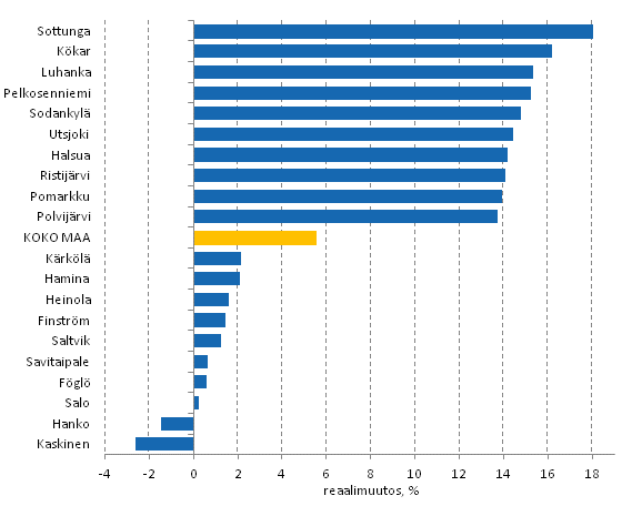 Kuvio 2. Asuntokuntien tulojen reaaliset vuosimuutokset (%) kunnittain vuosina 2007&ndash;2012. Kymmenen suurimman ja pienimm�n muutoksen kuntaa 