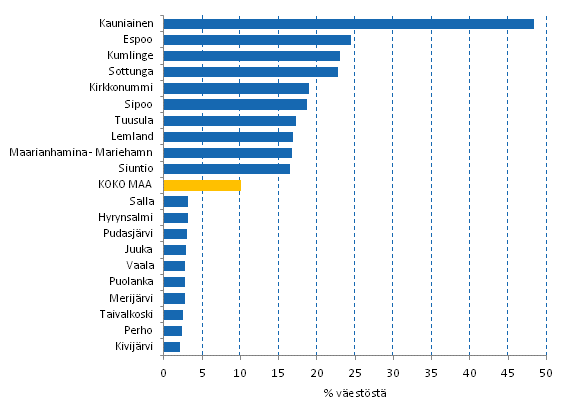 Kuvio 3. Suurituloisimpaan tulokymmenykseen sijoittunut v�est� vuonna 2012. Kymmenen korkeimman ja matalimman osuuden kuntaa