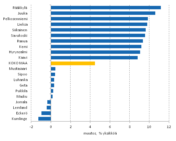 Kuvio 6. Pitkittyneen pienituloisuusasteen muutos vuosina 1998&ndash;2012, %-yksikk��. Kymmenen suurimman ja pienimm�n muutoksen kuntaa