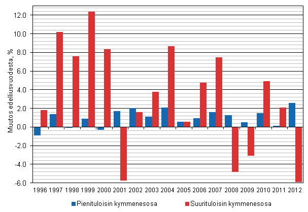 Kuvio 2. Reaalitulojen muutos edellisvuoteen verrattuna 1996&ndash;2012 pieni- ja suurituloisimmassa kymmenesosassa, %.