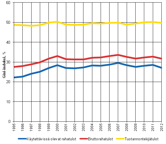 Kuvio 3. Tuotannontekij�tulojen, bruttorahatulojen ja k�ytett�viss� olevien rahatulojen Gini-indeksit (%) 1995&ndash;2012.