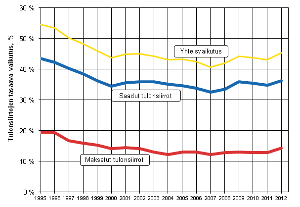 Kuvio 4. Tulonsiirtojen tuloeroja tasaava vaikutus 1995&ndash;2012