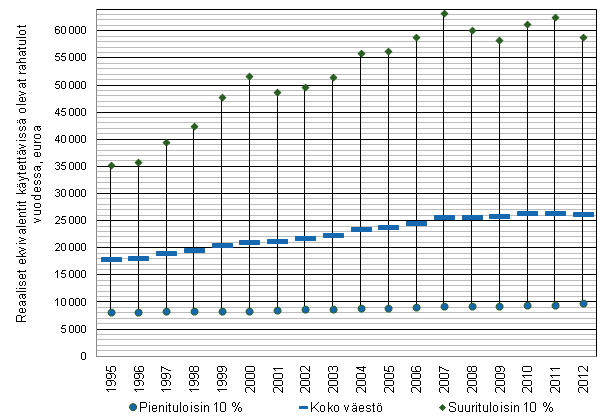 Kuvio 5. Reaalitulojen taso suuri- ja pienituloisimmassa tulokymmenyksess� ja keskim��rin koko v�est�ss� 1995&ndash;2012