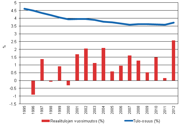 Kuvio 6. Pienituloisin kymmenesosa: tulo-osuuden (%) kehitys ja reaalitulojen vuosimuutos 1995&ndash;2012 
