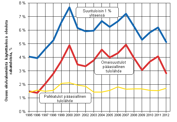 Kuvio 7. Suurituloisin prosentti: osuus ekvivalenteista k�ytett�viss� olevista rahatuloista (%), yhteens� ja henkil�ill�, joiden asuntokunnan p��asiallinen tulol�hde oli omaisuus- tai palkkatulot