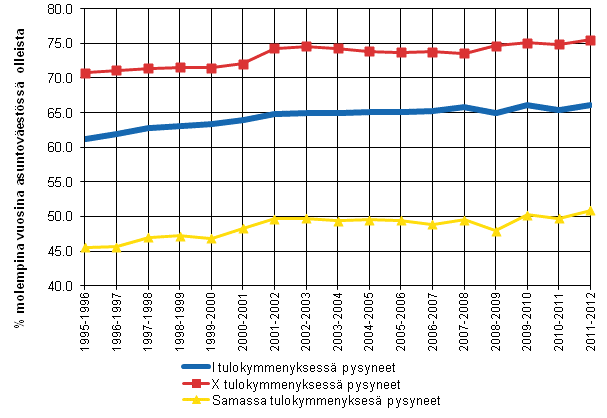 Kuvio 8. Pieni- ja suurituloisimmassa kymmenyksess� ja samassa kymmenyksess� per�tt�isin� vuosina pysyneiden osuus, %